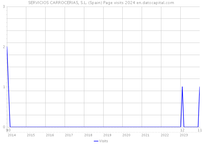 SERVICIOS CARROCERIAS, S.L. (Spain) Page visits 2024 