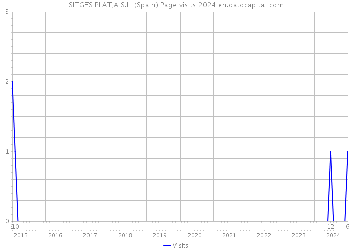 SITGES PLATJA S.L. (Spain) Page visits 2024 