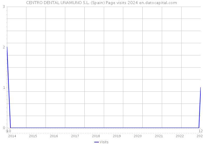 CENTRO DENTAL UNAMUNO S.L. (Spain) Page visits 2024 