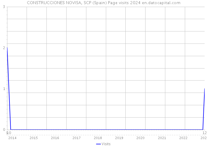 CONSTRUCCIONES NOVISA, SCP (Spain) Page visits 2024 