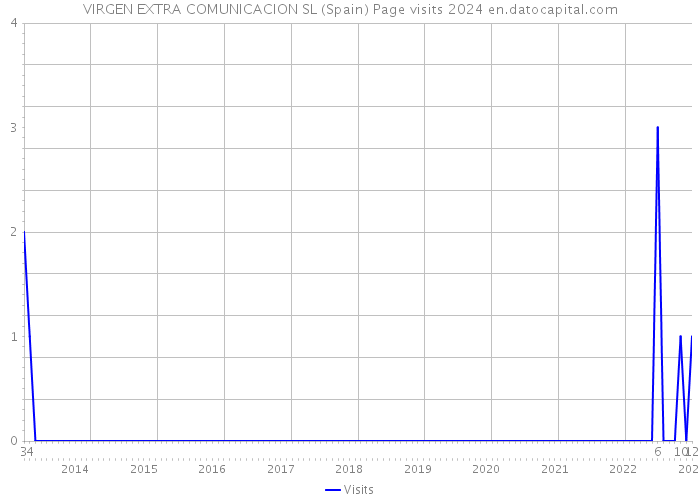 VIRGEN EXTRA COMUNICACION SL (Spain) Page visits 2024 