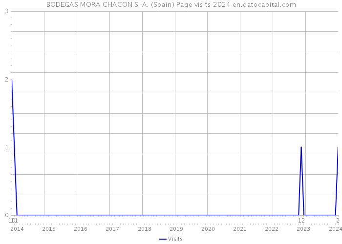 BODEGAS MORA CHACON S. A. (Spain) Page visits 2024 
