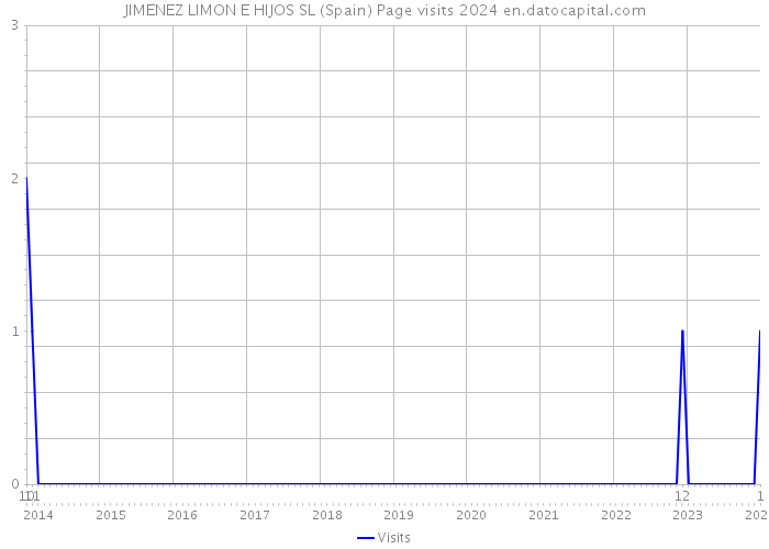 JIMENEZ LIMON E HIJOS SL (Spain) Page visits 2024 