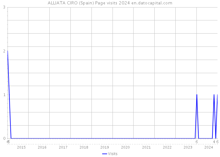 ALLIATA CIRO (Spain) Page visits 2024 