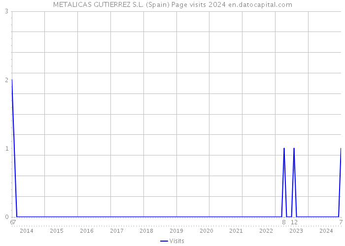 METALICAS GUTIERREZ S.L. (Spain) Page visits 2024 