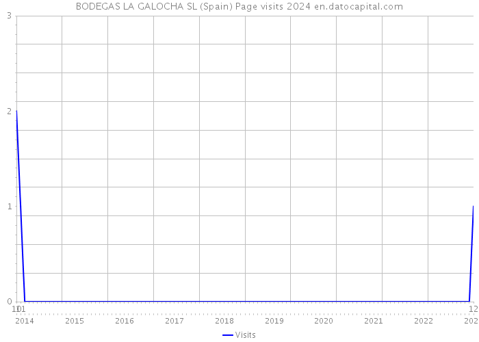 BODEGAS LA GALOCHA SL (Spain) Page visits 2024 