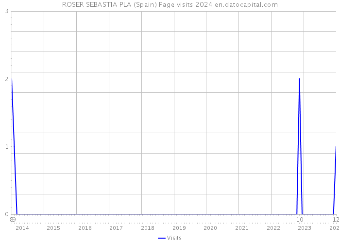 ROSER SEBASTIA PLA (Spain) Page visits 2024 