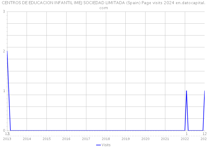 CENTROS DE EDUCACION INFANTIL IMEJ SOCIEDAD LIMITADA (Spain) Page visits 2024 