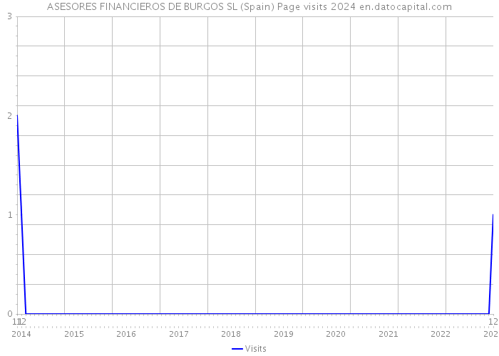 ASESORES FINANCIEROS DE BURGOS SL (Spain) Page visits 2024 