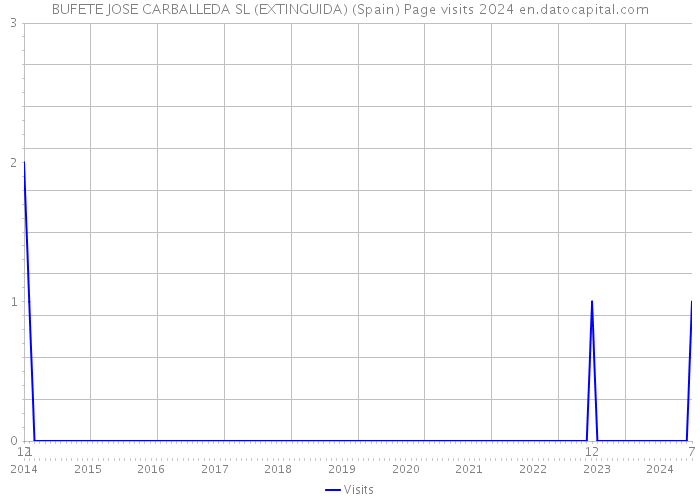 BUFETE JOSE CARBALLEDA SL (EXTINGUIDA) (Spain) Page visits 2024 