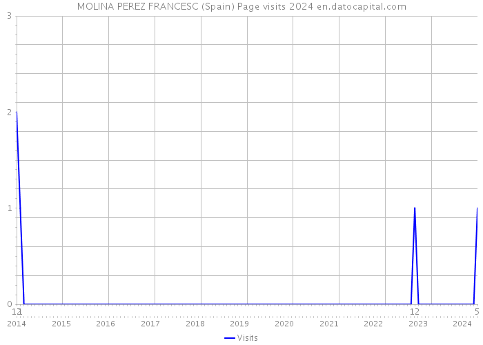 MOLINA PEREZ FRANCESC (Spain) Page visits 2024 