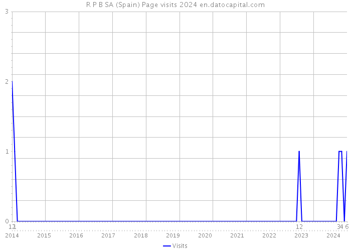 R P B SA (Spain) Page visits 2024 