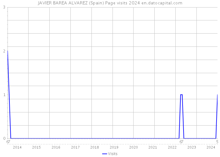 JAVIER BAREA ALVAREZ (Spain) Page visits 2024 
