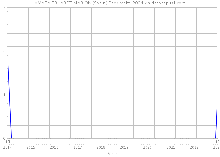 AMATA ERHARDT MARION (Spain) Page visits 2024 