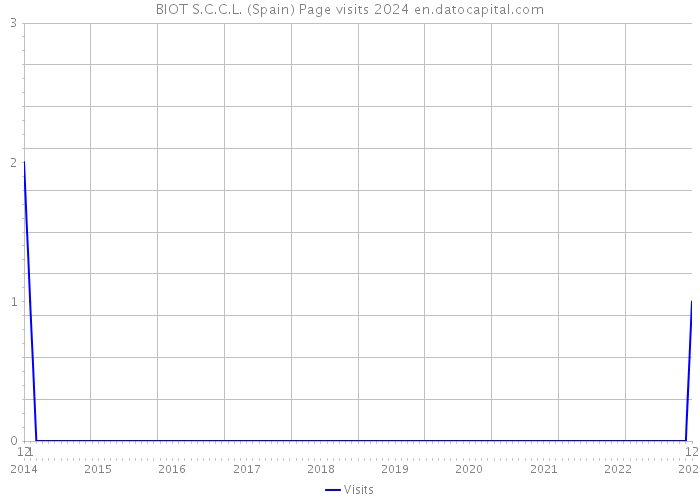 BIOT S.C.C.L. (Spain) Page visits 2024 