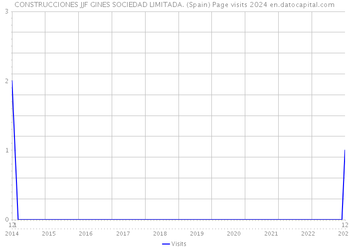 CONSTRUCCIONES JJF GINES SOCIEDAD LIMITADA. (Spain) Page visits 2024 