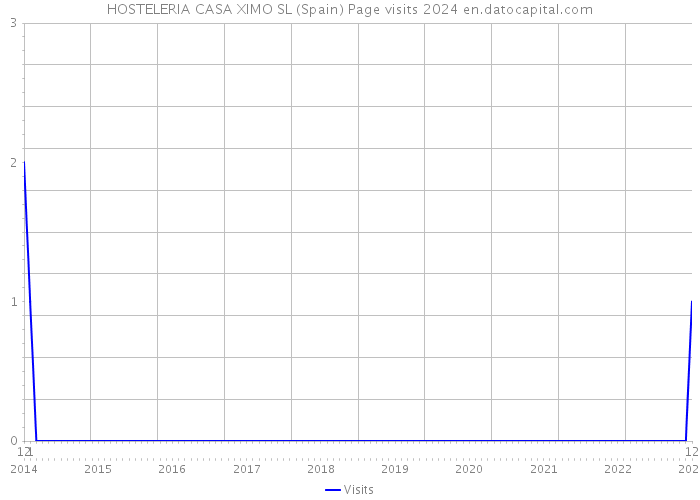HOSTELERIA CASA XIMO SL (Spain) Page visits 2024 