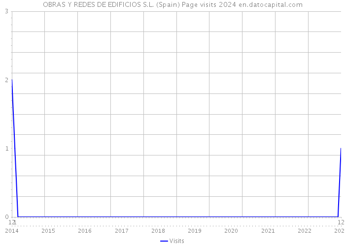 OBRAS Y REDES DE EDIFICIOS S.L. (Spain) Page visits 2024 