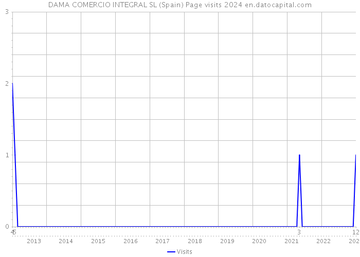 DAMA COMERCIO INTEGRAL SL (Spain) Page visits 2024 