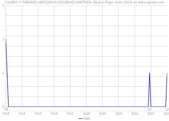 CALERO Y TABARES ABOGADOS SOCIEDAD LIMITADA (Spain) Page visits 2024 
