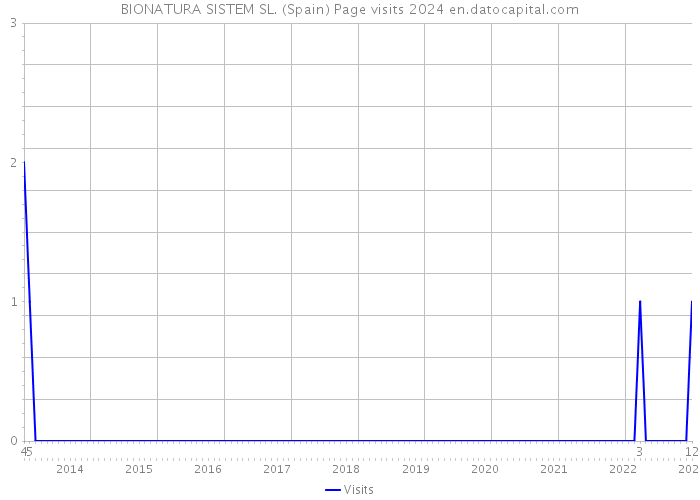 BIONATURA SISTEM SL. (Spain) Page visits 2024 