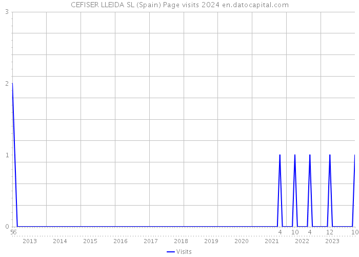 CEFISER LLEIDA SL (Spain) Page visits 2024 