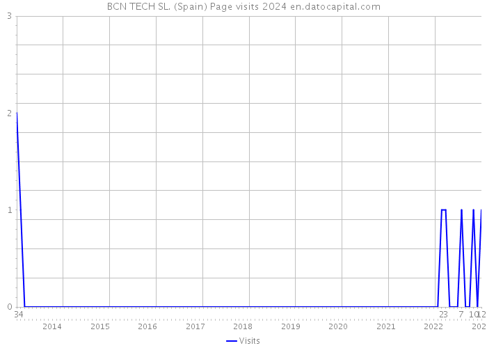 BCN TECH SL. (Spain) Page visits 2024 