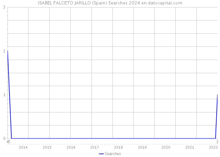 ISABEL FALCETO JARILLO (Spain) Searches 2024 