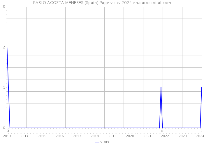PABLO ACOSTA MENESES (Spain) Page visits 2024 