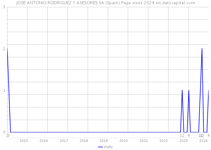 JOSE ANTONIO RODRIGUEZ Y ASESORES SA (Spain) Page visits 2024 