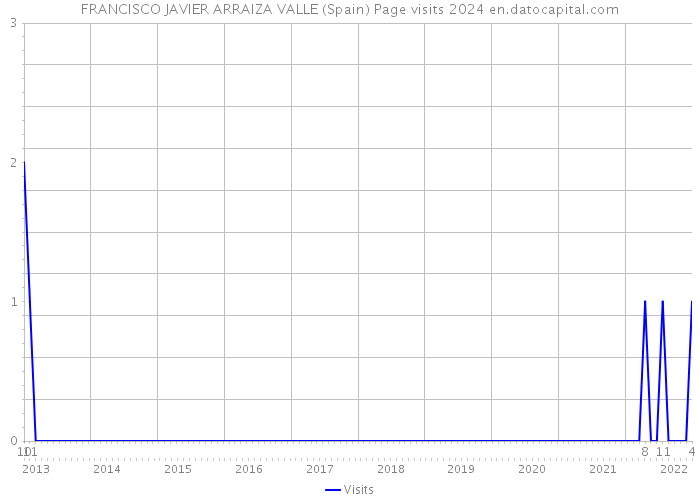 FRANCISCO JAVIER ARRAIZA VALLE (Spain) Page visits 2024 