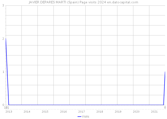 JAVIER DEPARES MARTI (Spain) Page visits 2024 