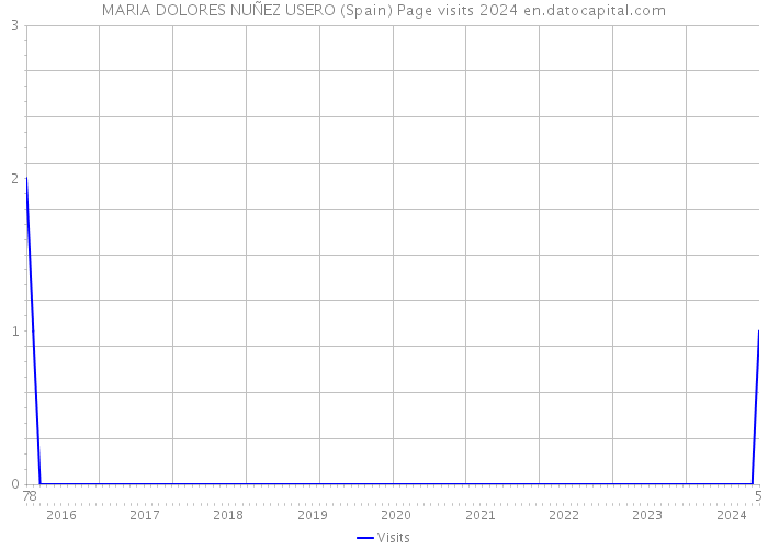 MARIA DOLORES NUÑEZ USERO (Spain) Page visits 2024 