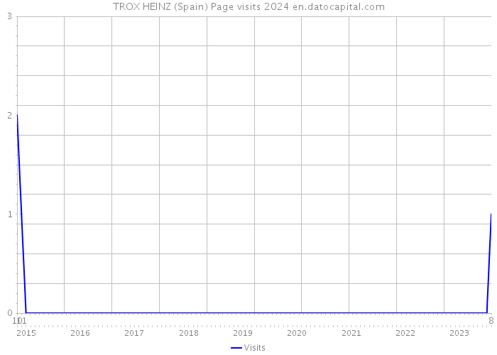 TROX HEINZ (Spain) Page visits 2024 