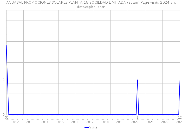 AGUASAL PROMOCIONES SOLARES PLANTA 18 SOCIEDAD LIMITADA (Spain) Page visits 2024 