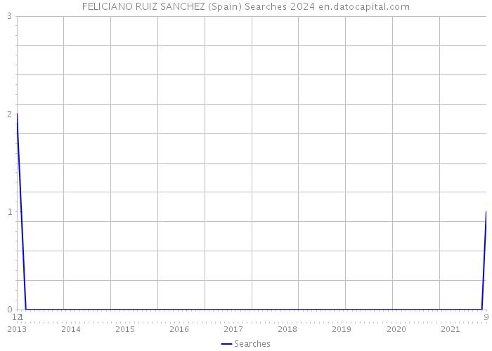 FELICIANO RUIZ SANCHEZ (Spain) Searches 2024 