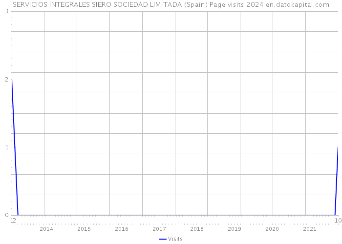 SERVICIOS INTEGRALES SIERO SOCIEDAD LIMITADA (Spain) Page visits 2024 