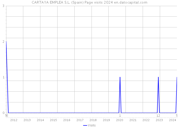 CARTAYA EMPLEA S.L. (Spain) Page visits 2024 