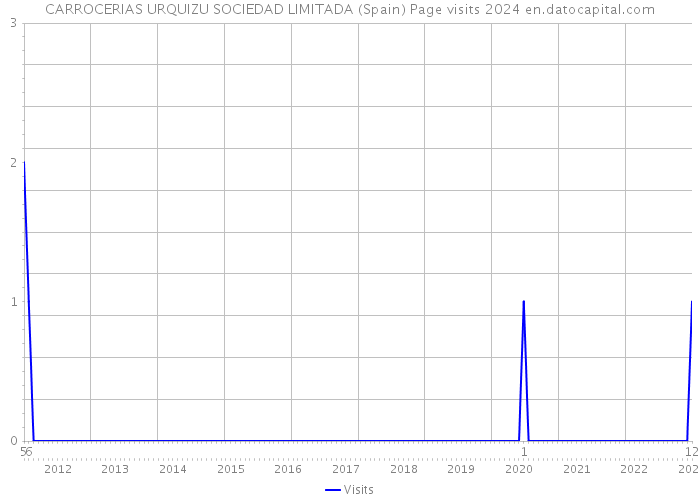 CARROCERIAS URQUIZU SOCIEDAD LIMITADA (Spain) Page visits 2024 