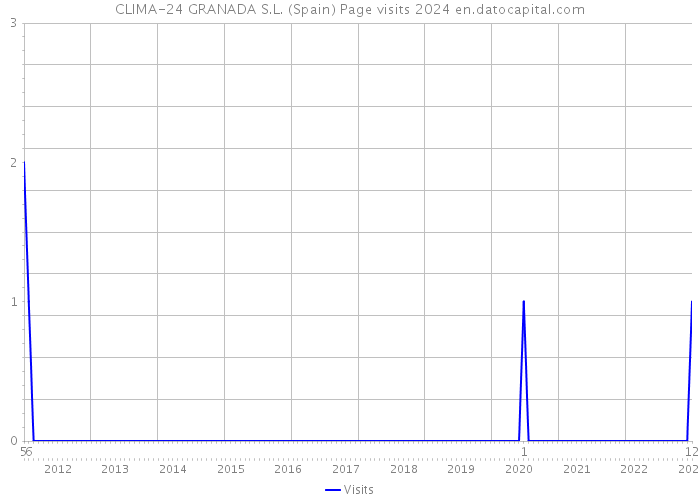 CLIMA-24 GRANADA S.L. (Spain) Page visits 2024 