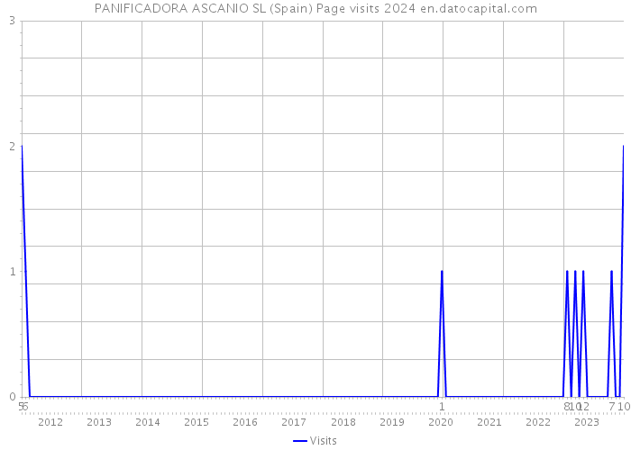PANIFICADORA ASCANIO SL (Spain) Page visits 2024 