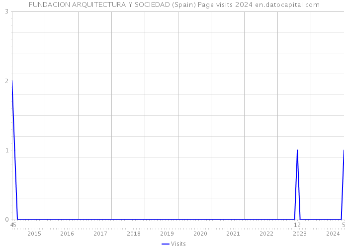 FUNDACION ARQUITECTURA Y SOCIEDAD (Spain) Page visits 2024 