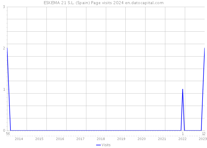 ESKEMA 21 S.L. (Spain) Page visits 2024 
