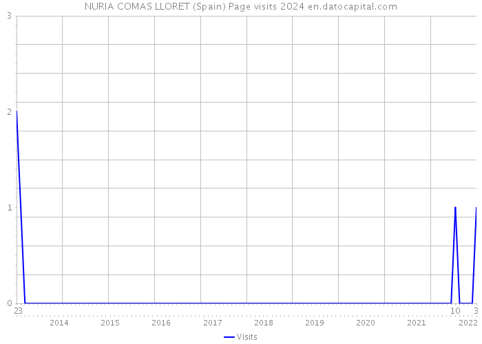 NURIA COMAS LLORET (Spain) Page visits 2024 