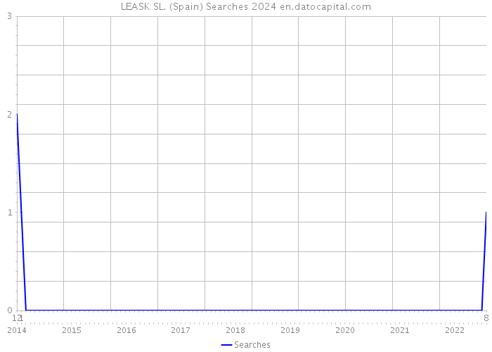 LEASK SL. (Spain) Searches 2024 