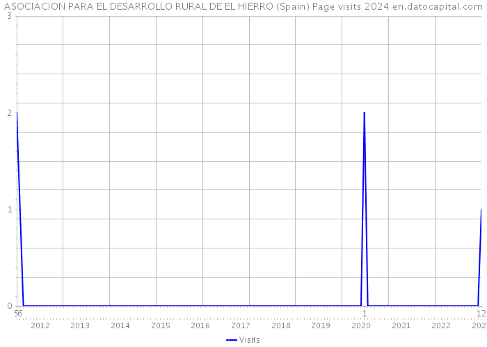 ASOCIACION PARA EL DESARROLLO RURAL DE EL HIERRO (Spain) Page visits 2024 