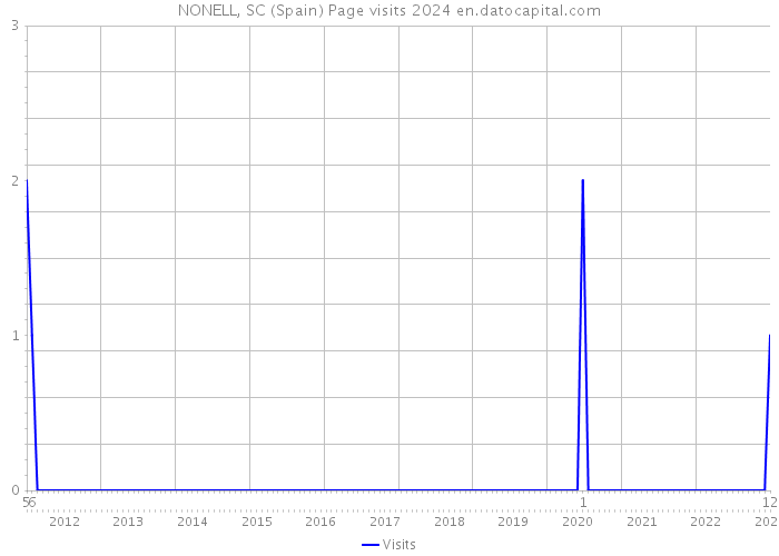 NONELL, SC (Spain) Page visits 2024 