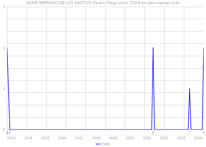 JAIME SERRANO DE LOS SANTOS (Spain) Page visits 2024 