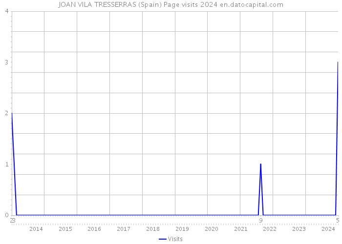 JOAN VILA TRESSERRAS (Spain) Page visits 2024 