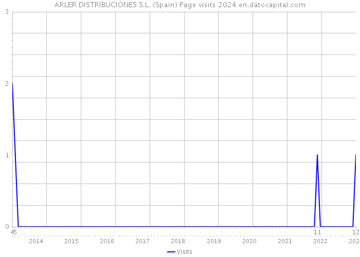 ARLER DISTRIBUCIONES S.L. (Spain) Page visits 2024 